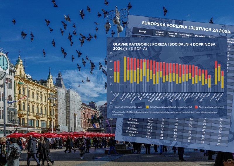 Mislite da plaćate previše poreza? Pazite gdje je Hrvatska u odnosu na Europu