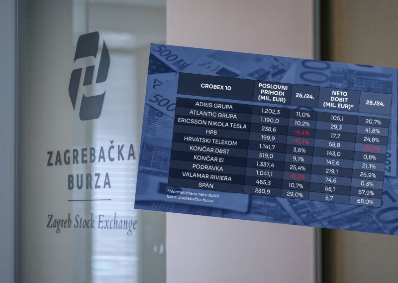 Najveće domaće kompanije lani su 'rasturile', ali jedna tvrtka je nadmašila sve