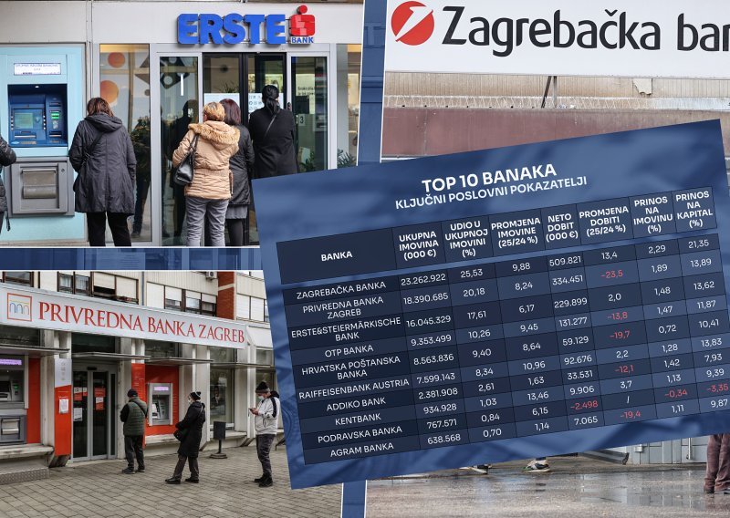 Provjerili smo kako su poslovale banke u prošloj godini. Jedna je pomela konkurenciju