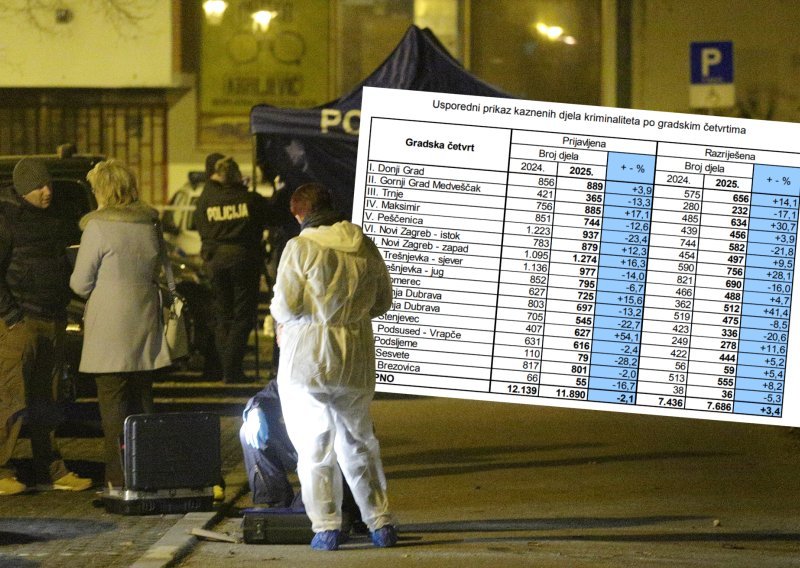 Zagrebački kvartovi pod povećalom: Gdje je najviše kriminala, a gdje najmanje