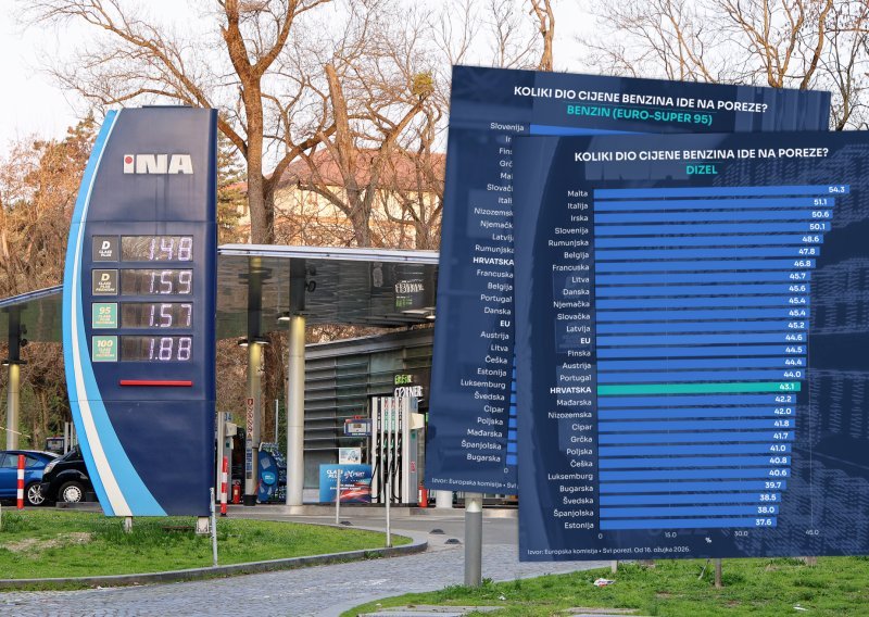 Rast cijena goriva u Europi: Koliki dio otpada na poreze i gdje je Hrvatska
