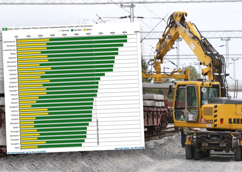 Bolji smo od većine EU-a, ali i dalje kaskamo za najboljima: Koliko europskog novca zapravo trošimo?