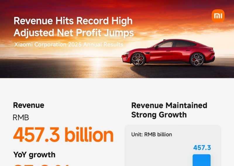 Xiaomi u 2025. ostvario prihod od 457,3 milijarde RMB. Pametna električna vozila i umjetna inteligencija postaju ključni pokretači rasta