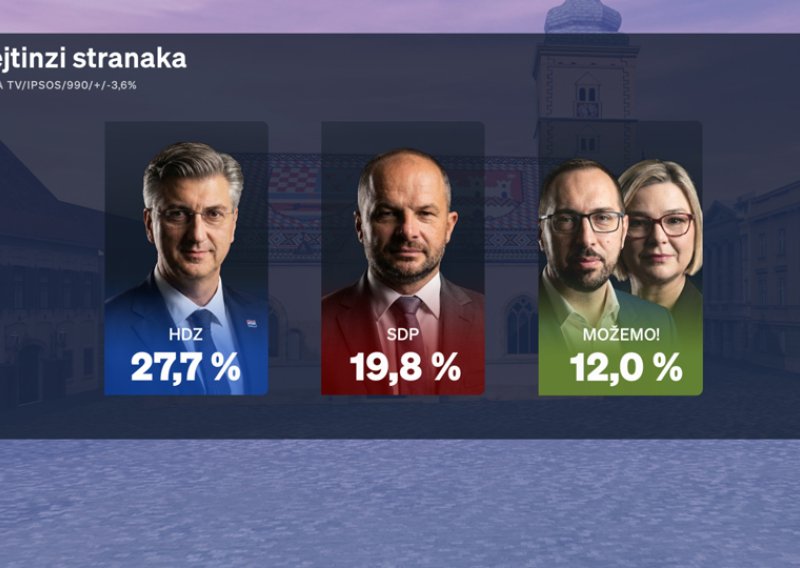 Novi Crobarometar: Dvojici političara ozbiljno pada popularnost