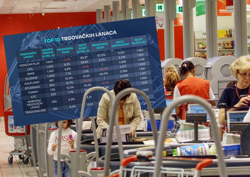 Top 10 trgovaca: Prihodi rastu, marže se tope, a jedan lanac opasno se približava vrhu