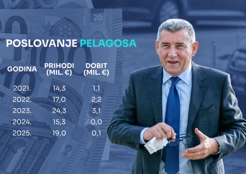 Gotovina se oporavlja nakon krizne godine, ali jedan problem i dalje mu guši biznis