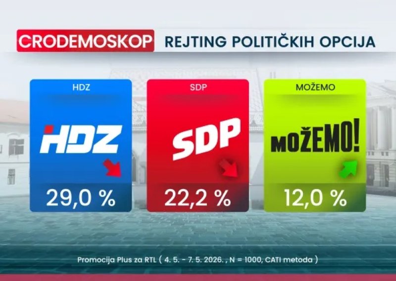 Novi Cro Demoskop: Ovako bi Hrvati glasali da su danas izbori
