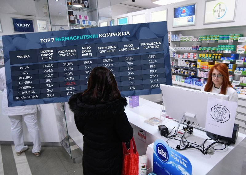 Je li ovo naša najžilavija industrija? Blagajne se pune, rekordi padaju