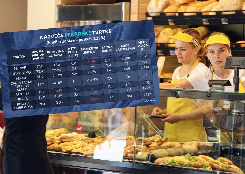 Pekari vode žestok rat za svaki euro zarade: Evo tko gospodari tržištem