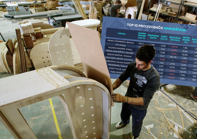 Top 10 proizvođača namještaja: Sektor na prekretnici, jedna brojka dramatično pada