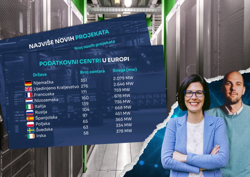 Tko u Europi drma biznisom s podatkovnim centrima, a koga će ta utrka potopiti