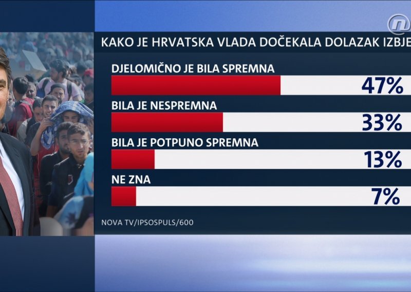 Svega 13 posto građana misli da je zemlja spremno dočekala izbjeglice