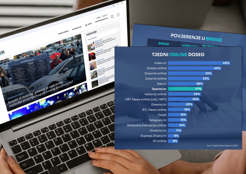 Reuters: Tportal na vrhu ljestvice povjerenja među hrvatskim online medijima!