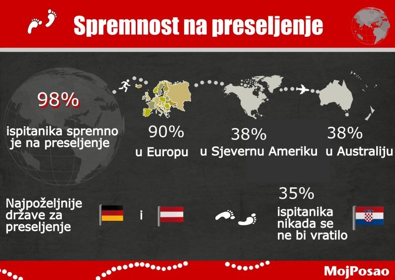 Jesu li Hrvati spremni na preseljenje radi boljeg posla?