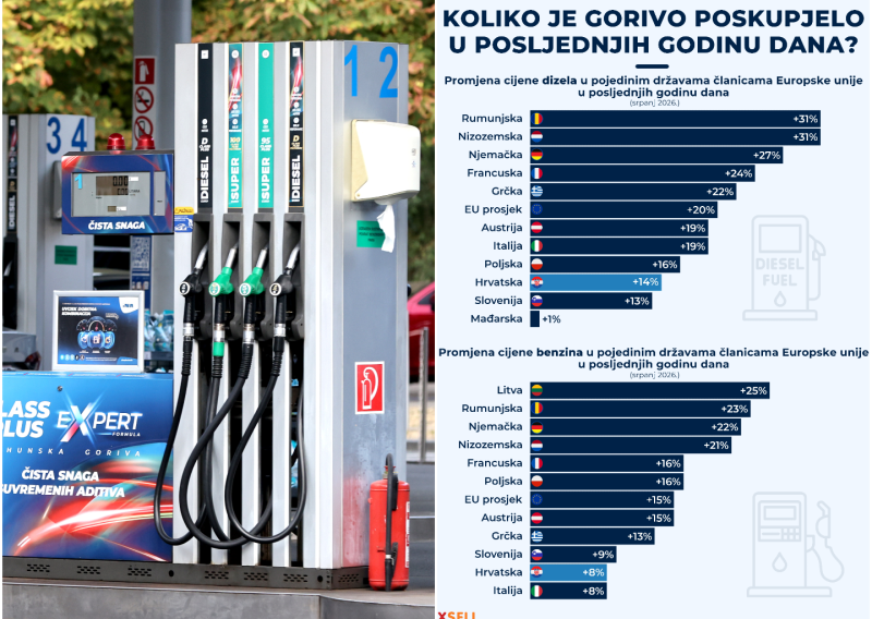 Evo koliko je gorivo poskupilo u godinu dana i kako su Hrvati prošli u odnosu na EU