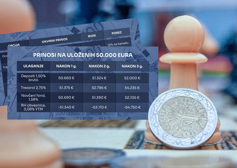 Gdje uložiti 50.000 eura? Razlike su veće nego što se na prvi pogled čini