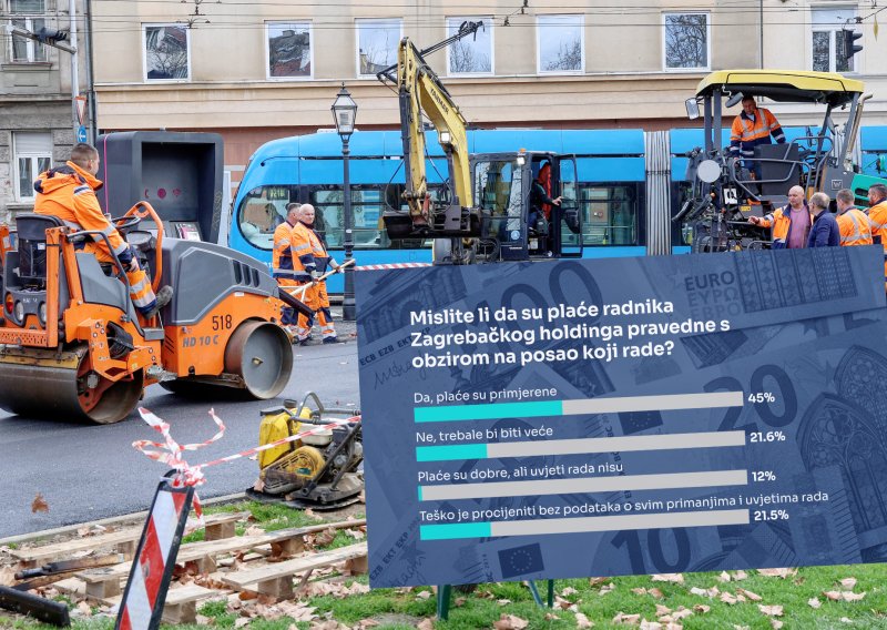 Pitali smo vas jesu li plaće radnika Holdinga pravedne: Evo što kaže gotovo polovica čitatelja