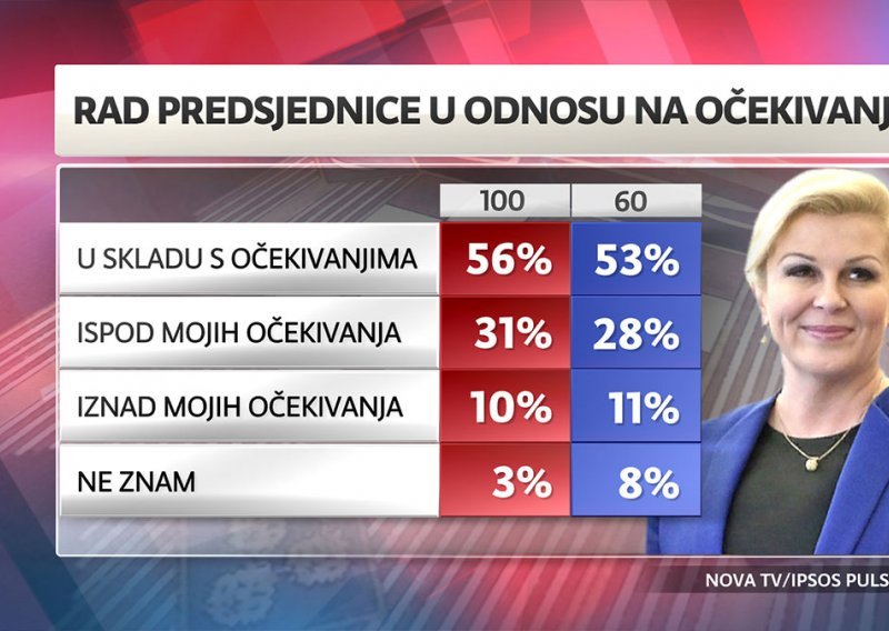 Evo što građani misle o radu predsjednice