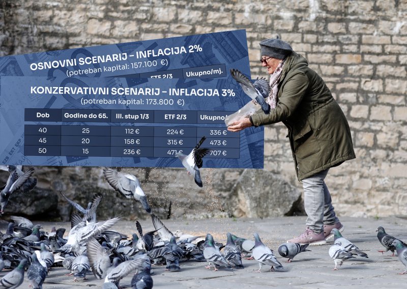 Imate 40, 45 ili 50 godina? Izračunali smo koliko mjesečno trebate izdvajati za pristojnu mirovinu