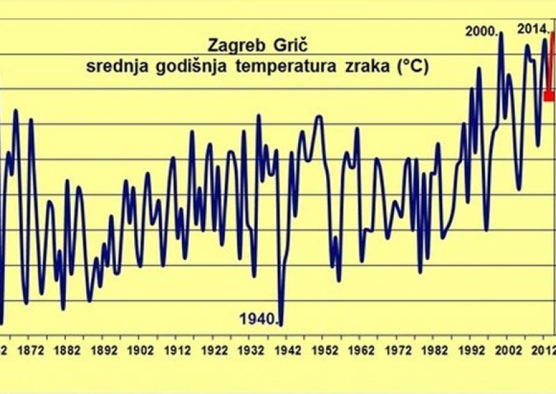 Neće samo ovog tjedna biti natprosječno vruće