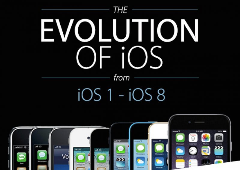 Evolucija Appleovog iOS-a od početaka do danas