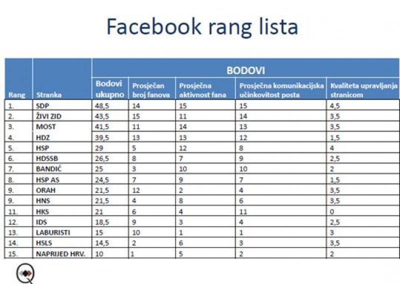 Evo koje su stranke najaktivnije na društvenim mrežama