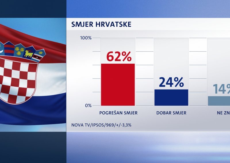 Crobarometar Nove TV: Sve više Hrvata misli da će Oreškovićeva vlada pasti