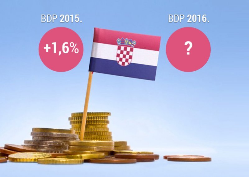 Hrvatski BDP podbacio: U 2015. rastao 1,6 posto