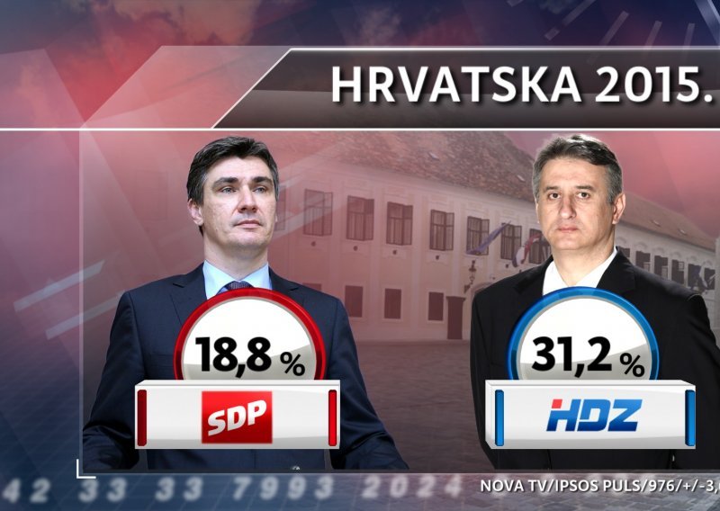 SDP opet tone, HDZ nikad jači