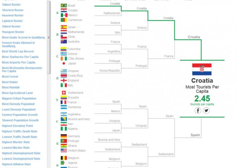 U ovome je Hrvatska najbolja od svih zemalja sudionica SP-a