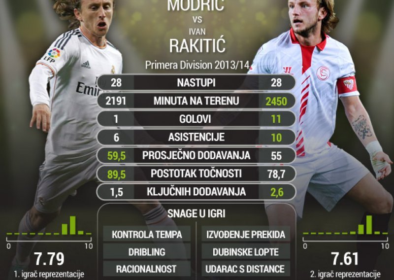 Evo zašto je duet Modrić-Rakitić idealan za Real Madrid!