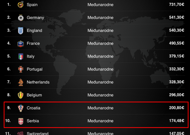 Hrvatska mali korak iznad Srbije po vrijednosti momčadi!