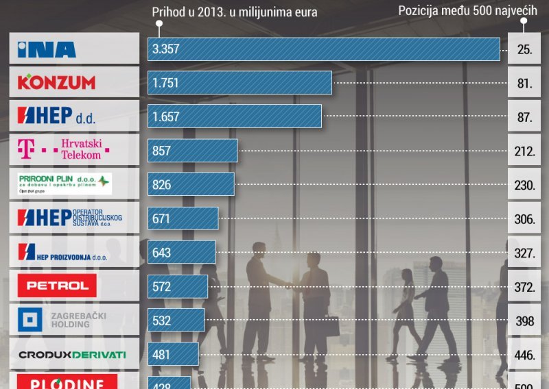 Koje su naše tvrtke ušle među 500 najvećih od Poljske do Ukrajine