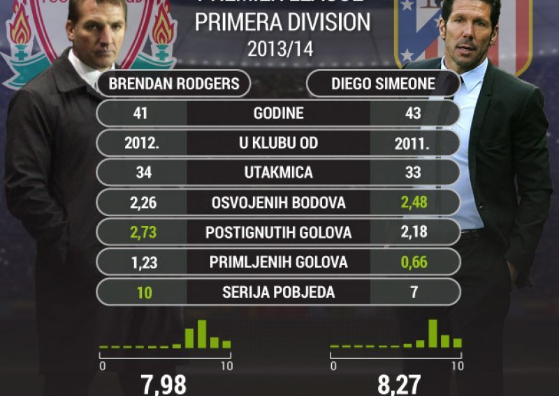 Evo zašto su Rodgers i Simeone nogometni blizanci!