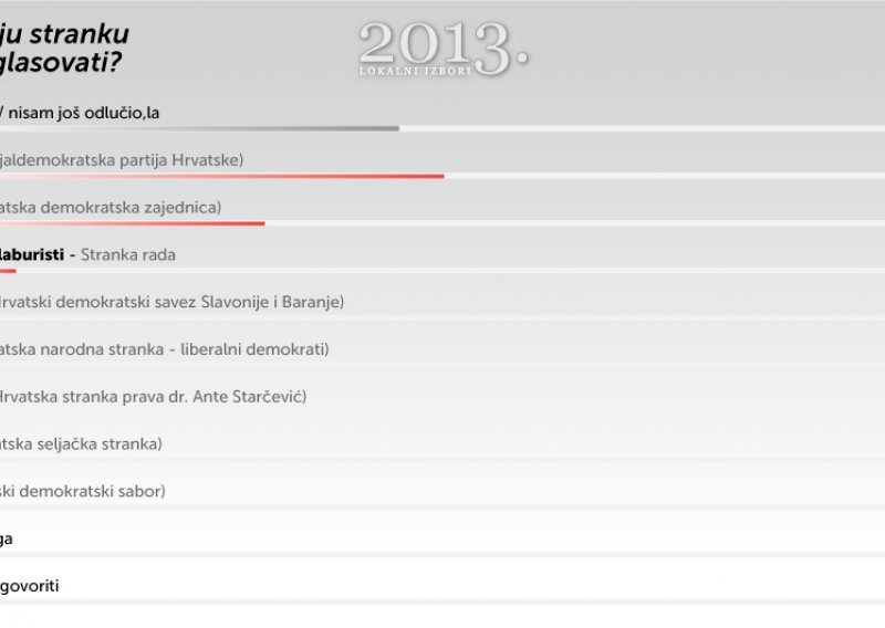 Za koga biste glasali na lokalnim izborima?