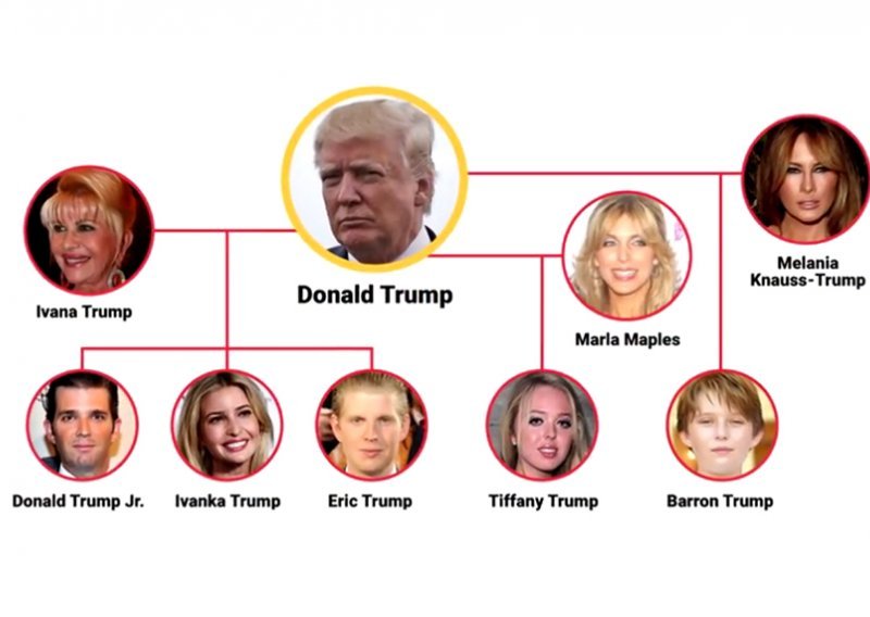 Istražili smo tko je tko u obitelji Donalda Trumpa
