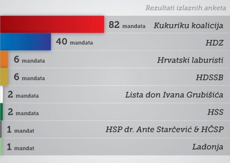 Kukuriku uvjerljivo ispred HDZ-a