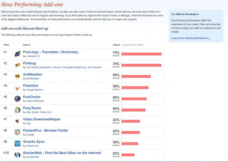 Top lista dodataka koji najviše usporavaju Firefox