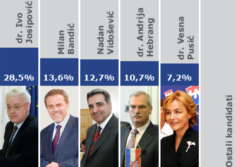 Tko će s Josipovićem u drugi krug?