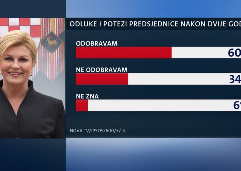 Predsjednici solidna trojka, posao radi bolje od Josipovića