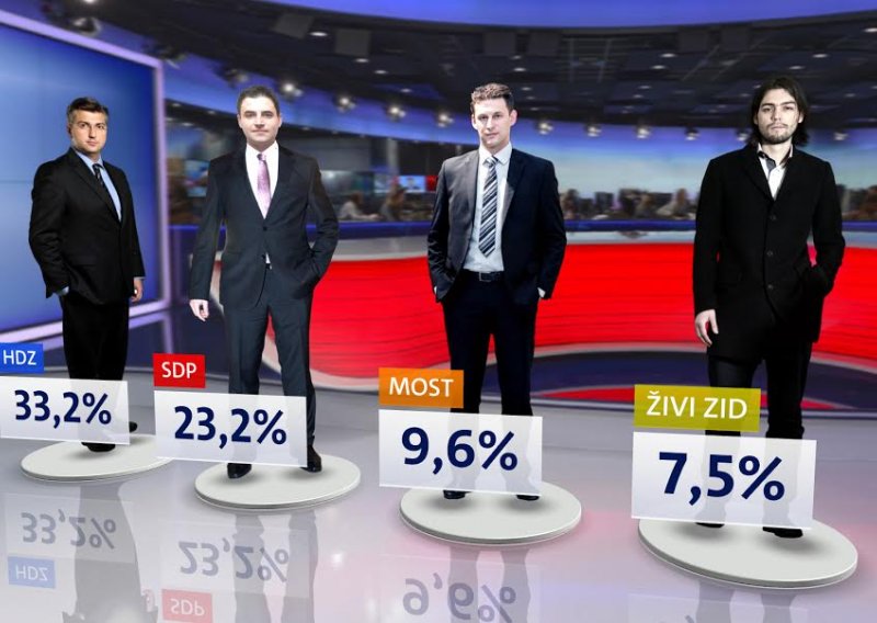 HDZ uvjerljivo najpopularniji, SDP u slobodnom padu