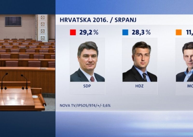 SDP vodi s 29,2 posto, HDZ se oporavio, a Most stabilno treći