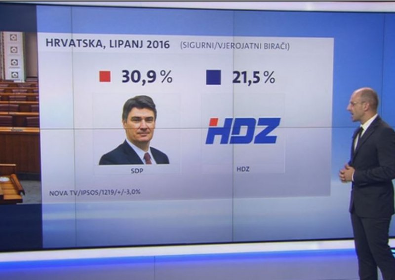 SDP za 10 posto prešišao HDZ, a i Most se oporavio