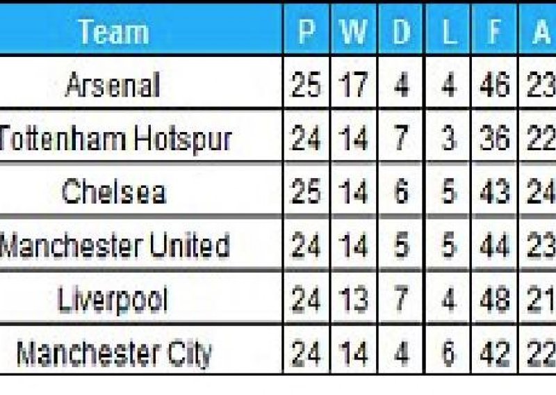 Tablica 2013: Arsenal prvi, Liverpool najuvjerljiviji