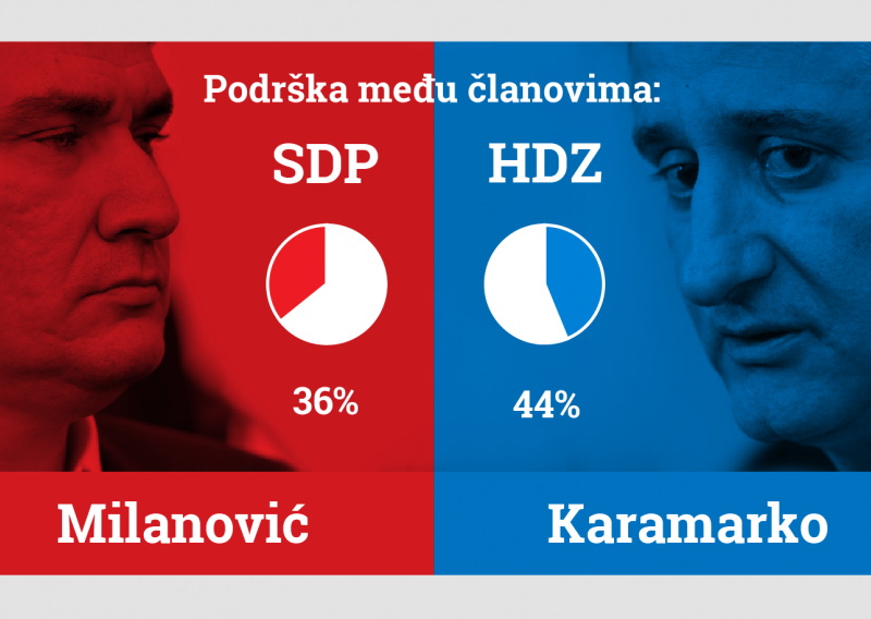 Koliko Milanović i Karamarko zapravo kontroliraju svoje stranke?
