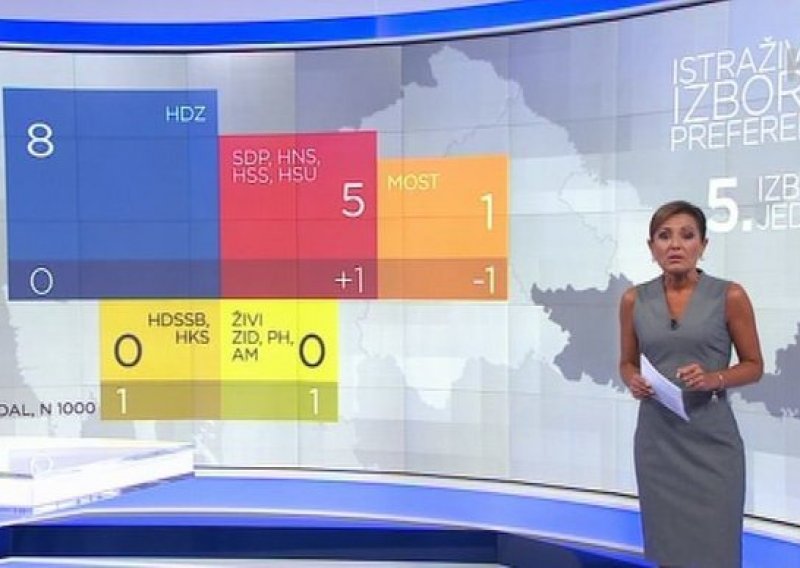HRT-ova anketa: HDZ-u osam, SDP-u pet mandata, Most na rubu praga