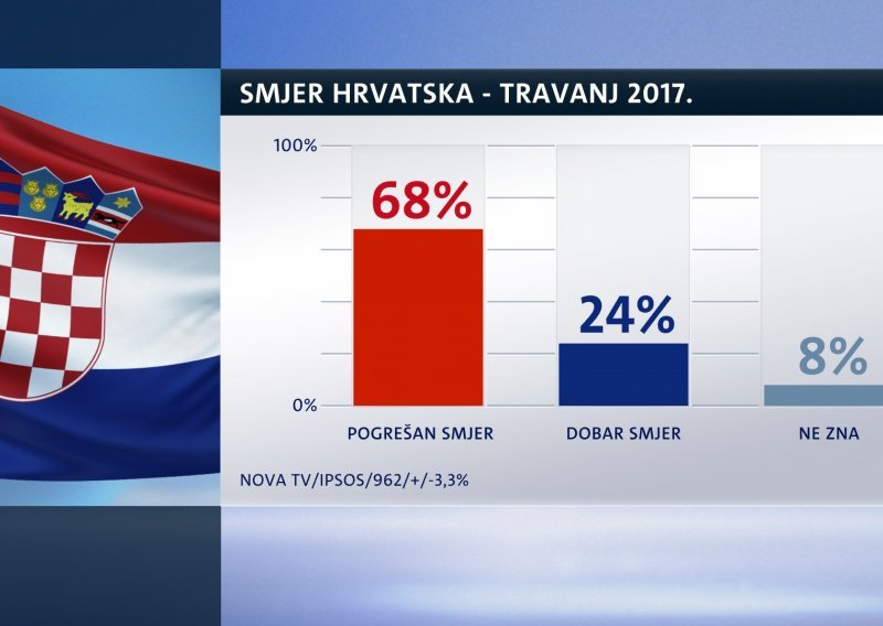 Porast pesimizma: 68 posto građana misli da Hrvatska ide u lošem smjeru