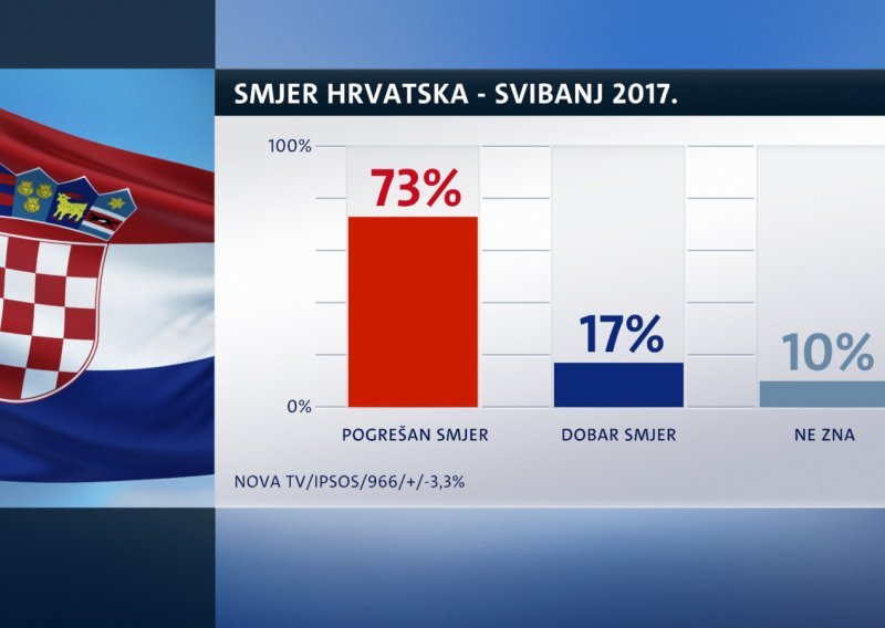 Da Hrvatska ide u lošem smjeru misli čak 73 posto ispitanika, dok samo 17 posto misli suprotno