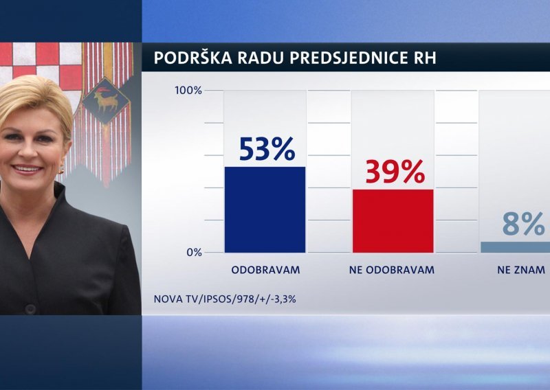 Predsjednici raste podrška, ali ipak stoji slabije nego Josipović 2012.