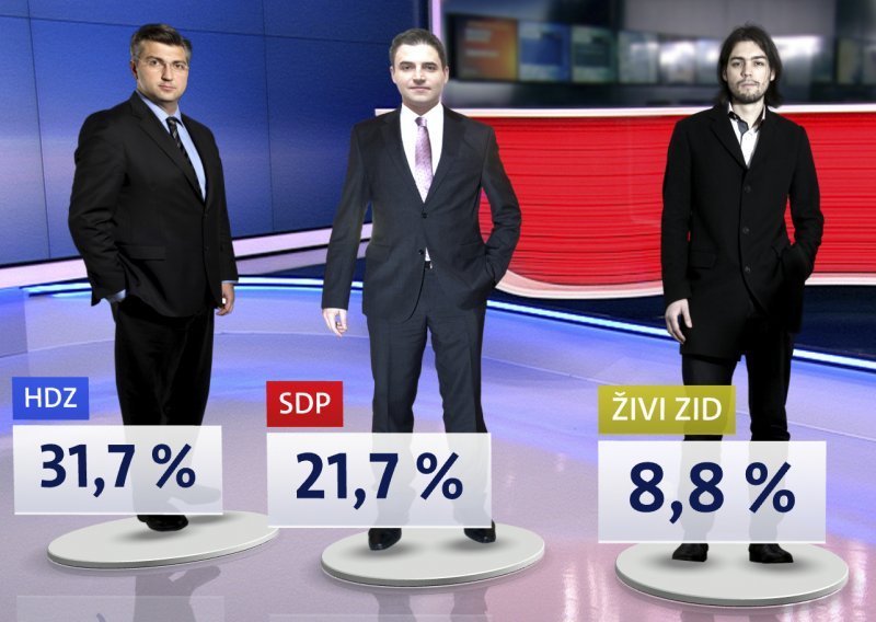 Najlošiji rejting HDZ-a u godinu dana, SDP-u isto pala potpora